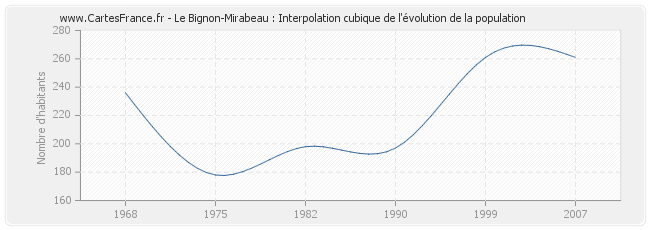 Le Bignon-Mirabeau : Interpolation cubique de l'évolution de la population